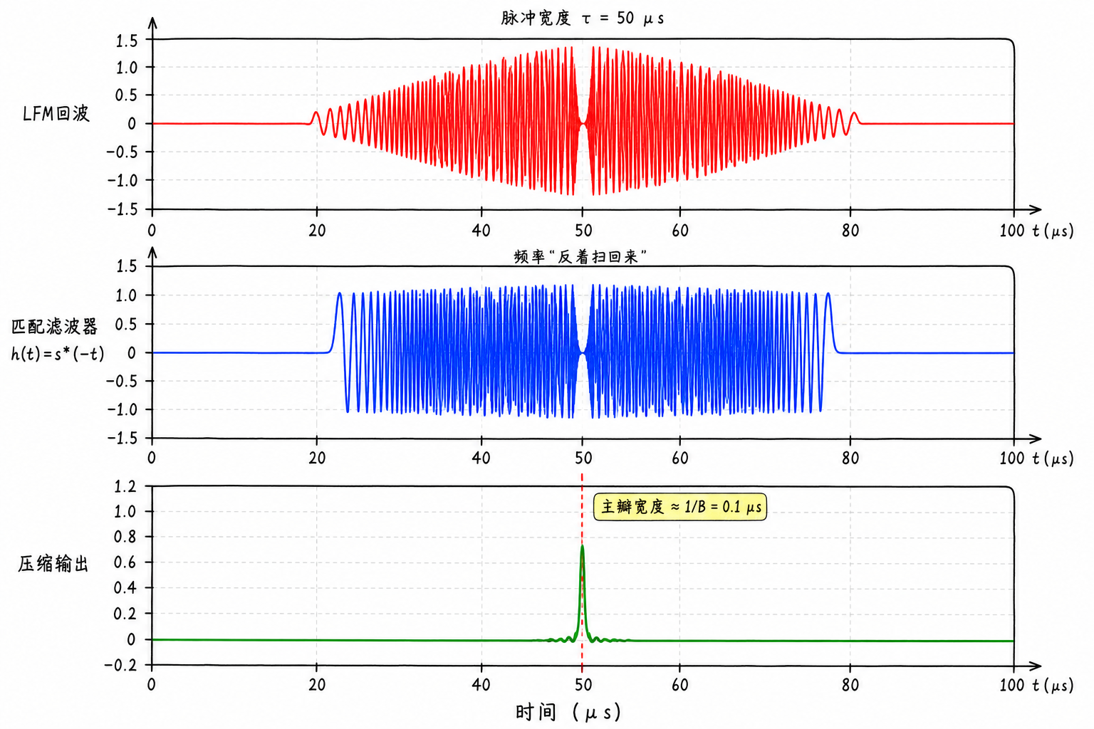Figure 4.14 Compression effect of LFM matched filtering