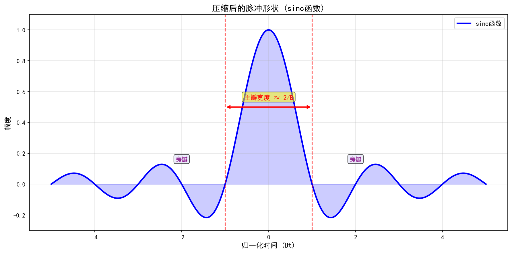 压缩后的脉冲形状