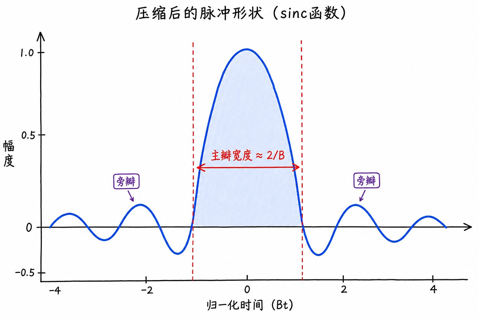 Figure 4.15 Compressed pulse shape