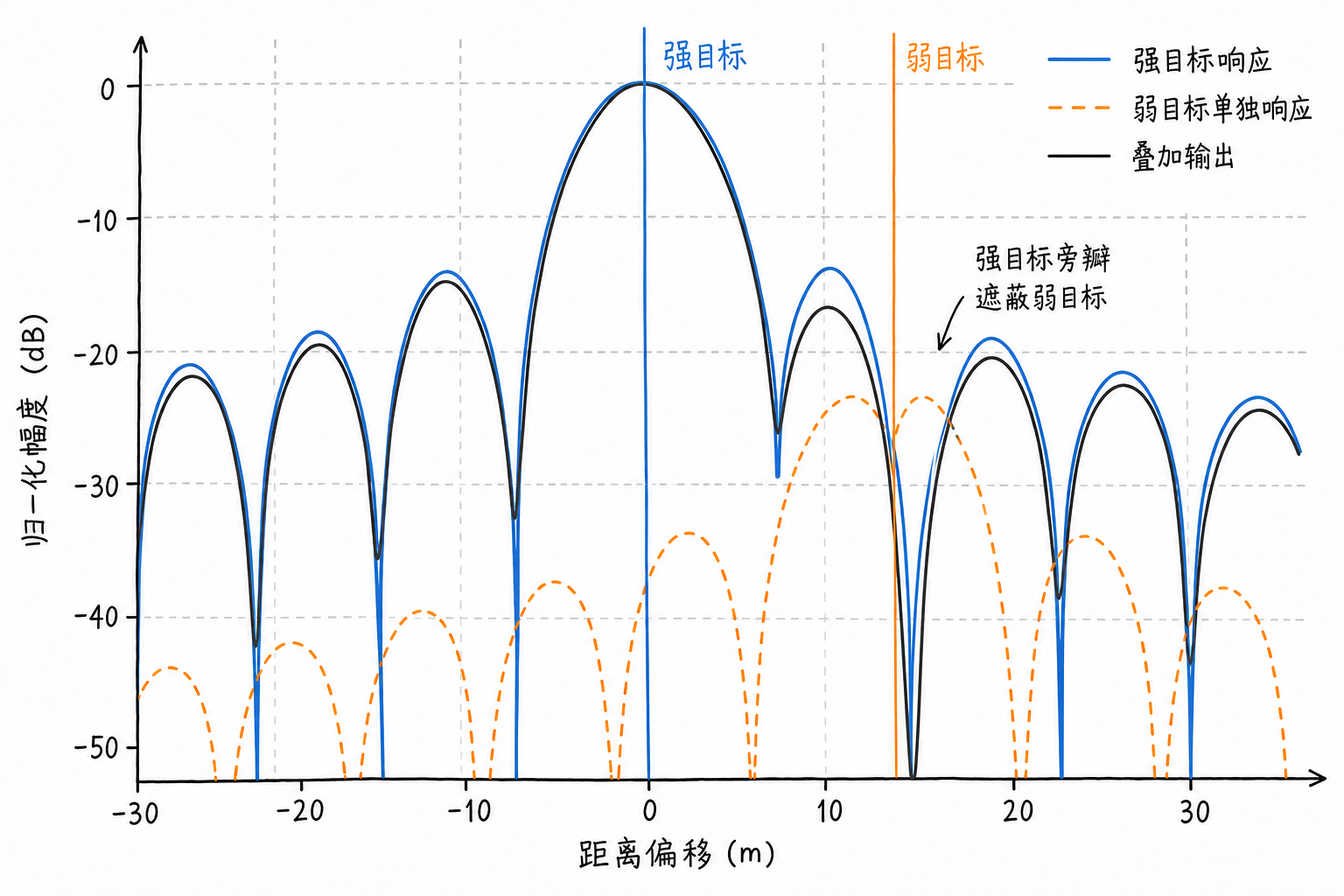 Figure 4.16 Strong target sidelobes masking weak target