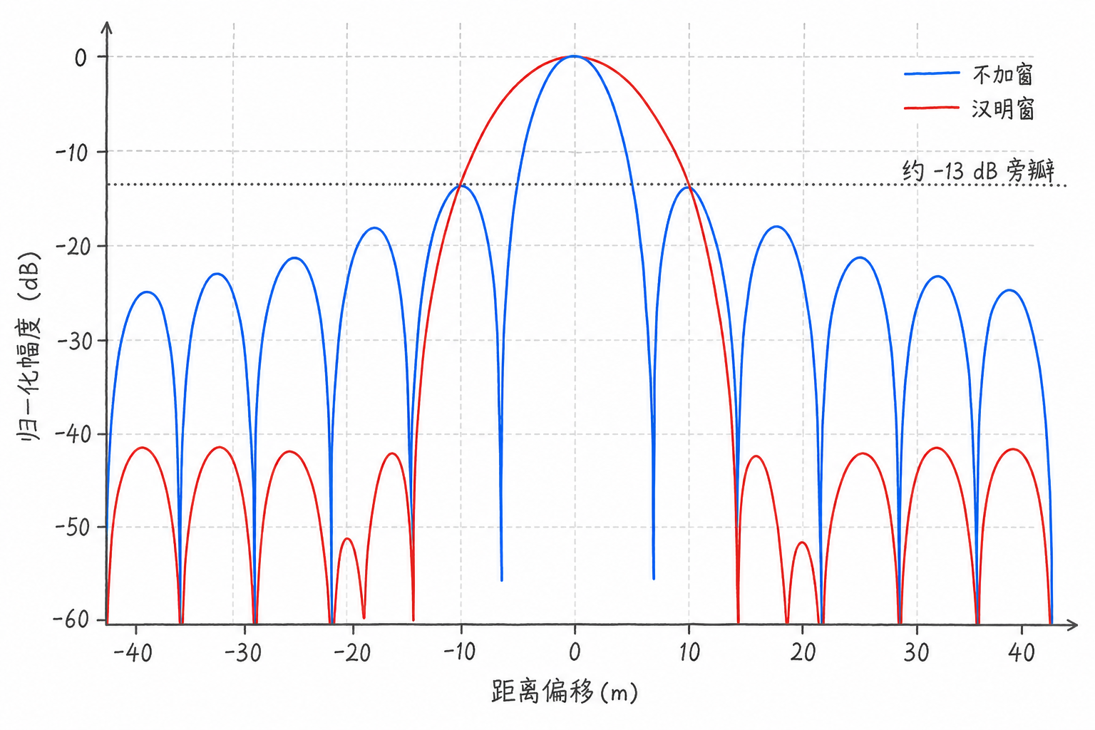 Figure 4.17 Effect of windowing on main lobe and sidelobes