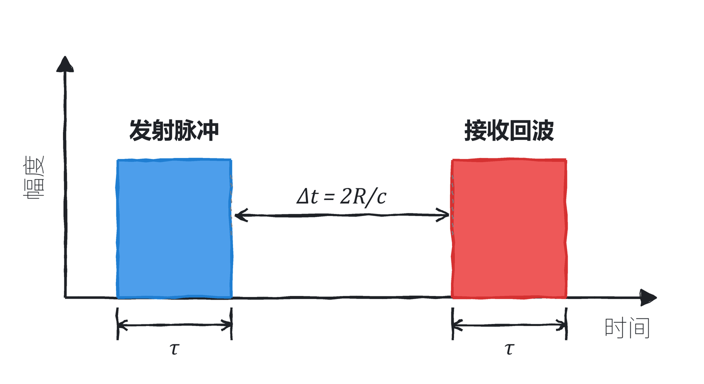 Figure 4.1 Pulse radar ranging schematic