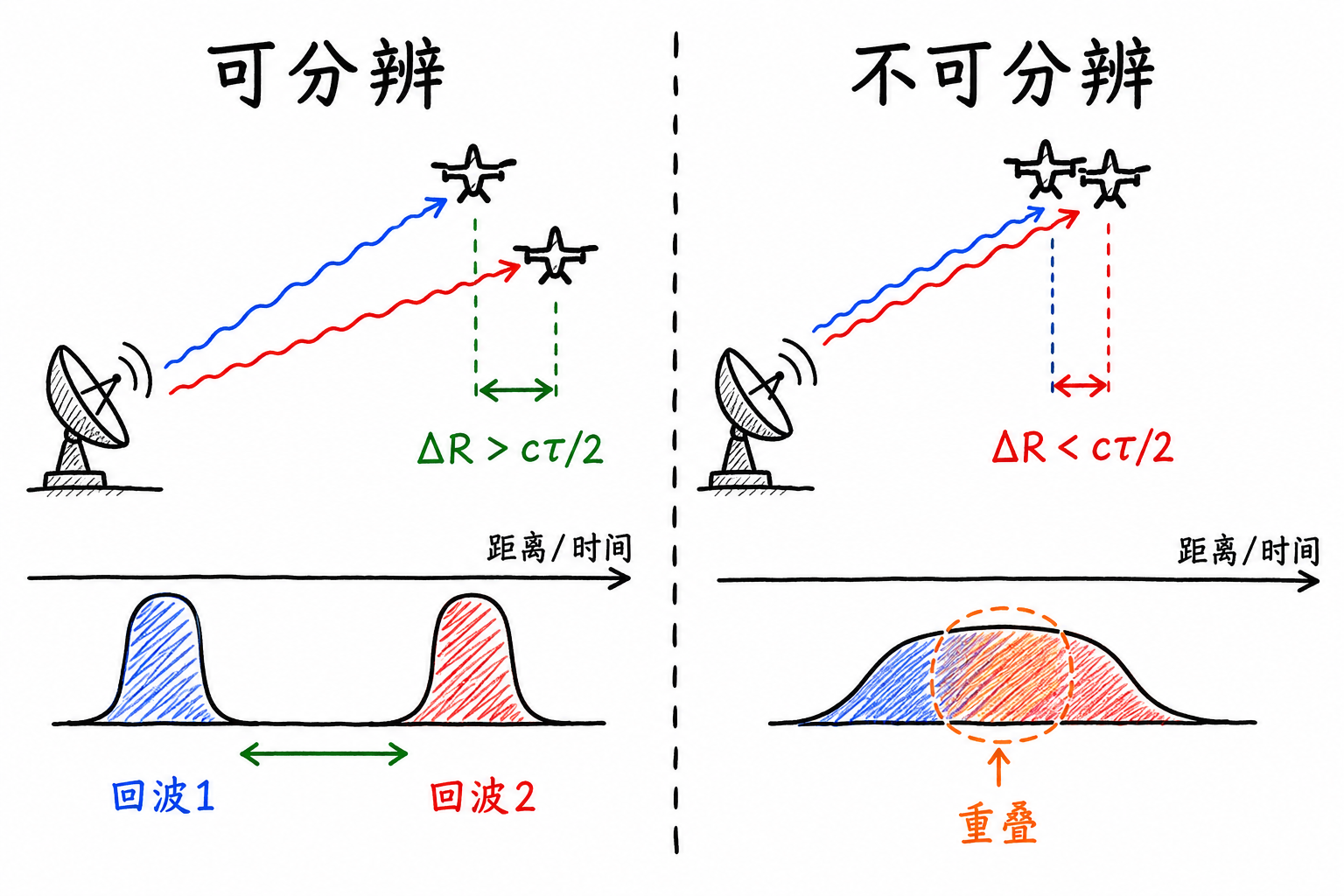 Figure 4.2 Range resolution schematic