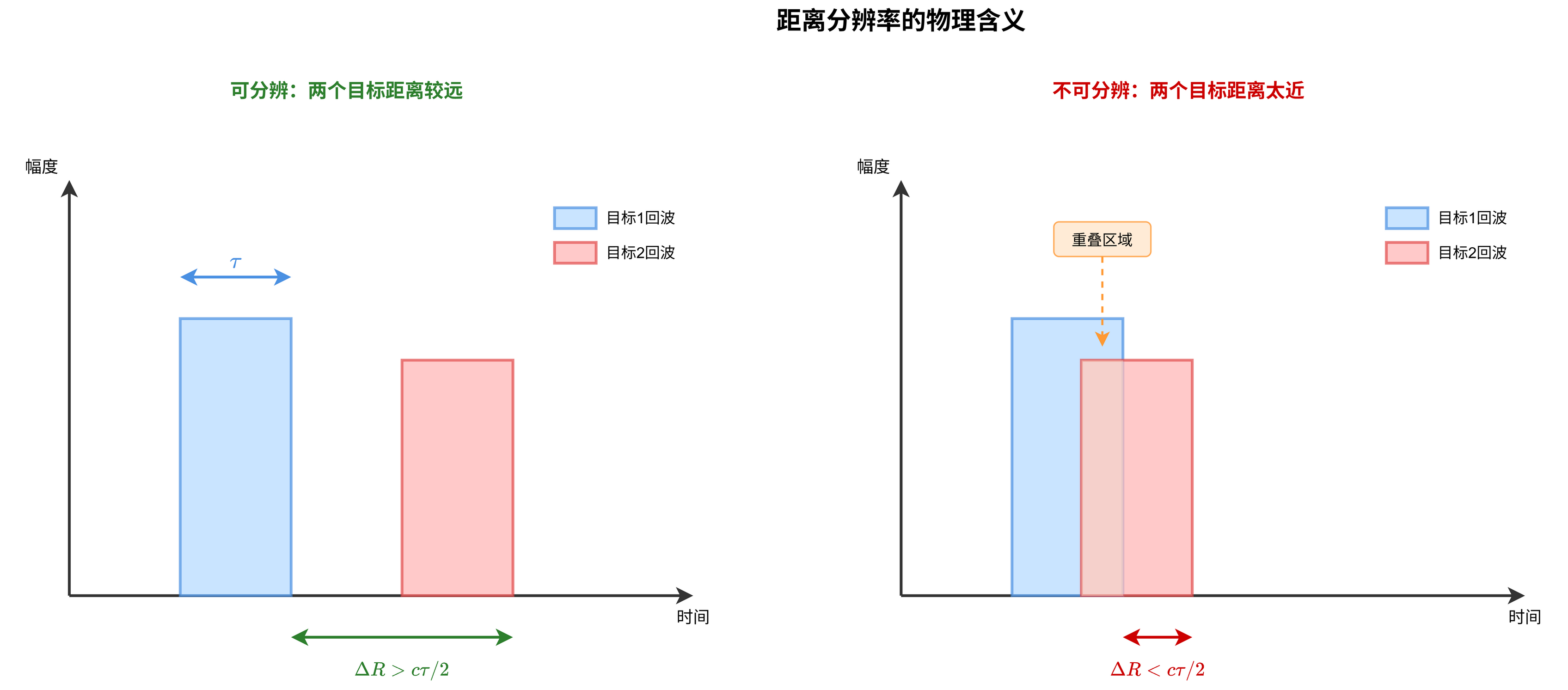 距离分辨率示意图