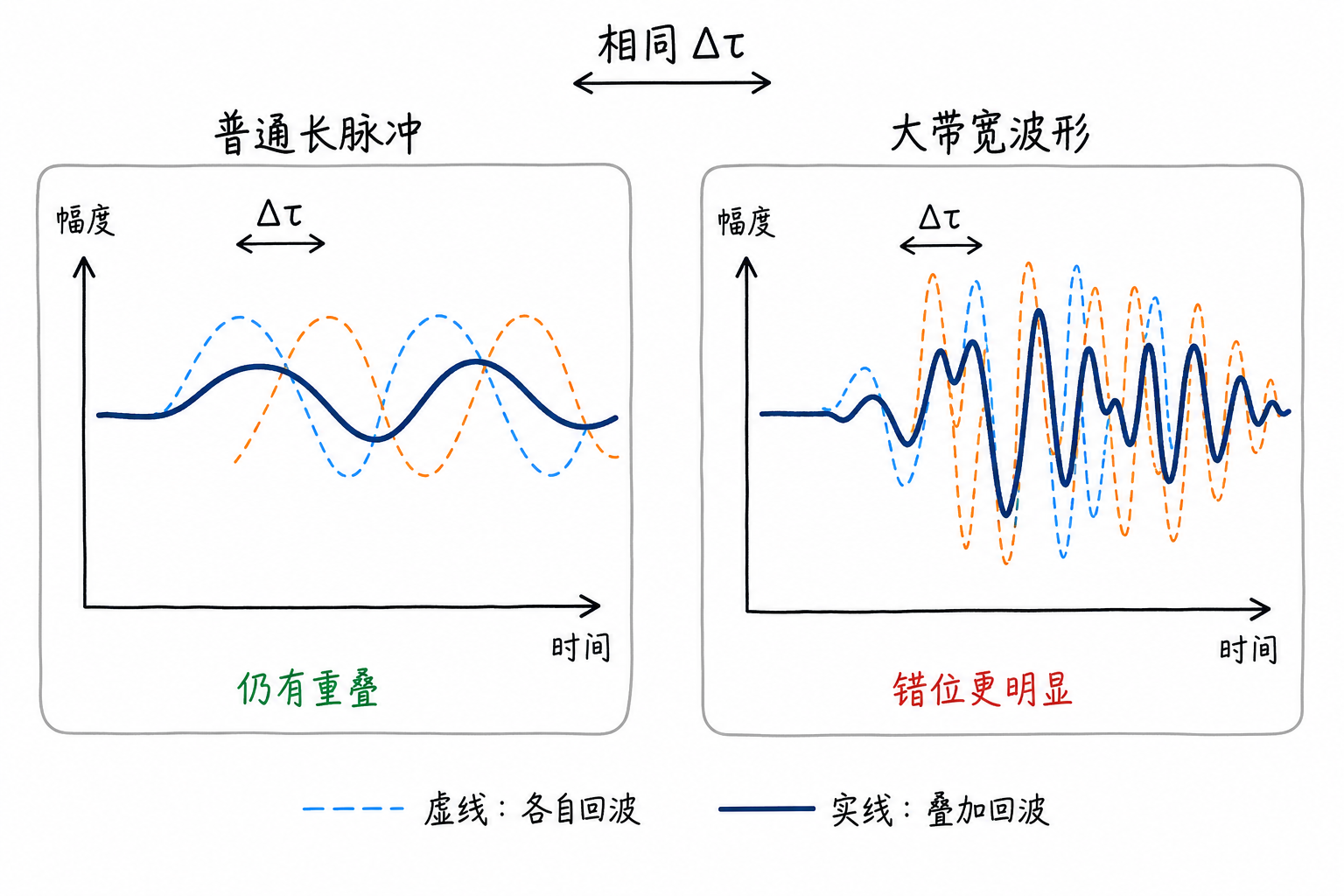 Figure 4.3 Sensitivity comparison between ordinary long pulse and wide-bandwidth waveform to small misalignments