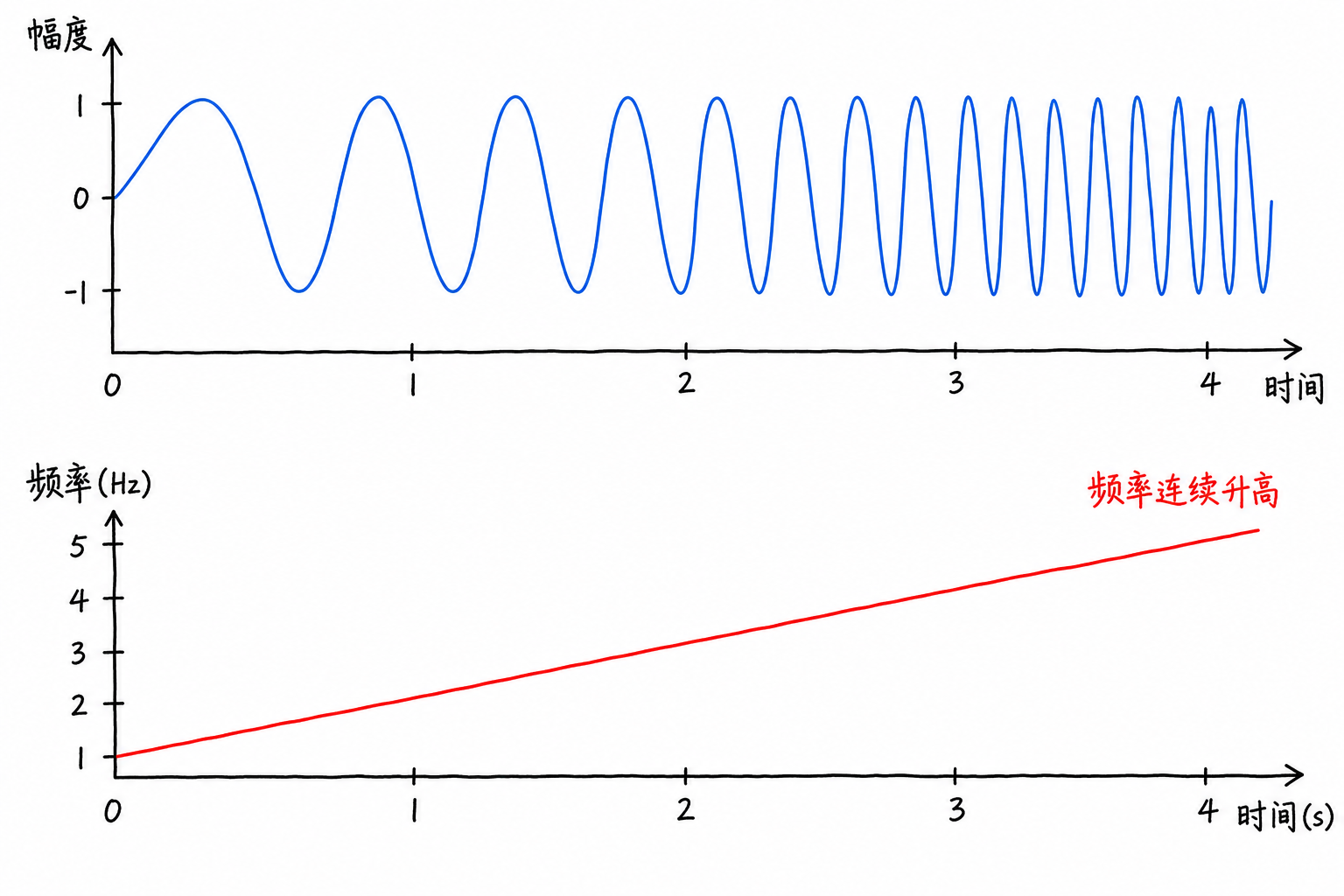 Figure 4.5 Continuous frequency variation diagram