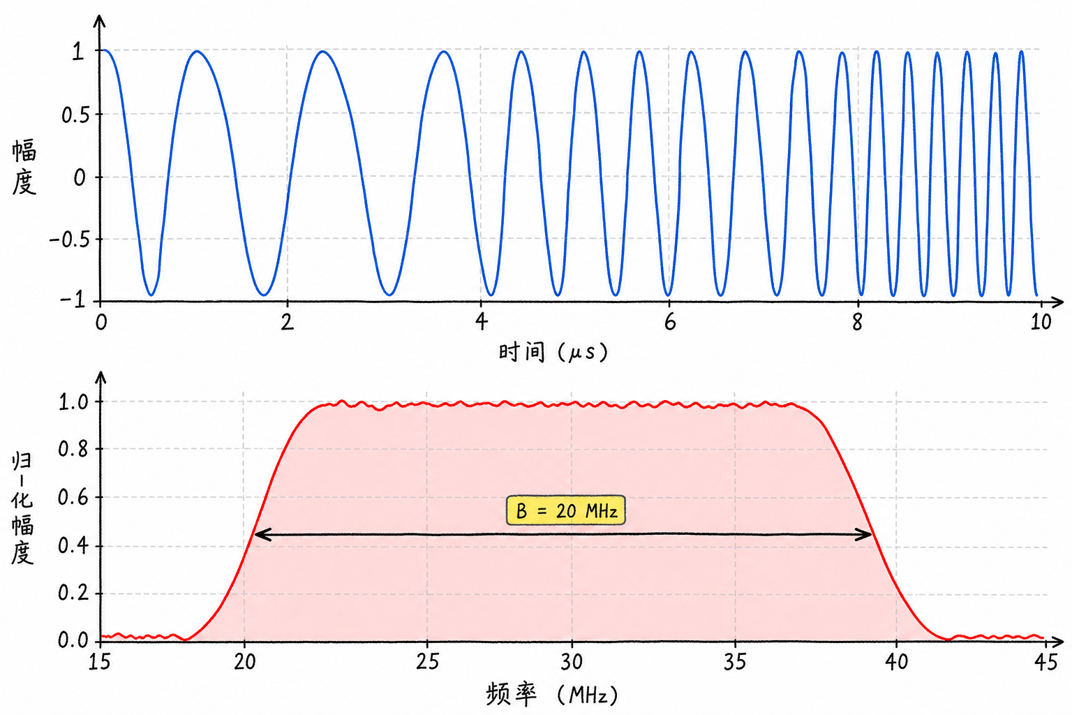 Figure 4.6 Time-domain and frequency-domain of LFM signal