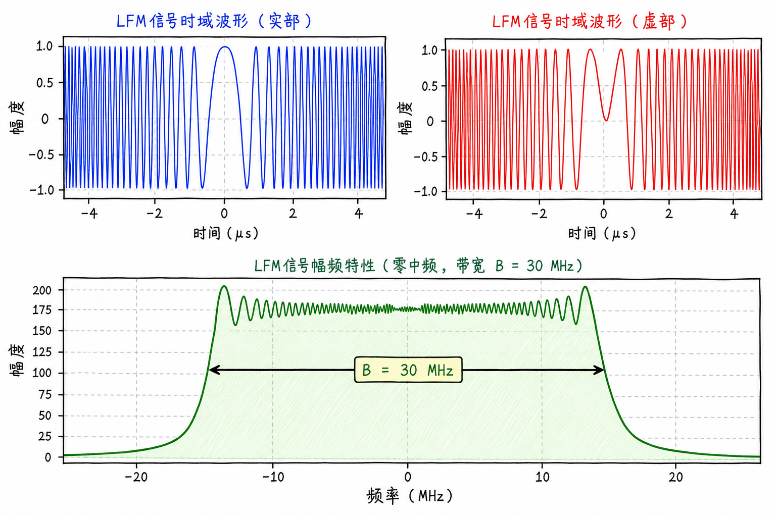 Figure 4.7 Zero-IF LFM signal