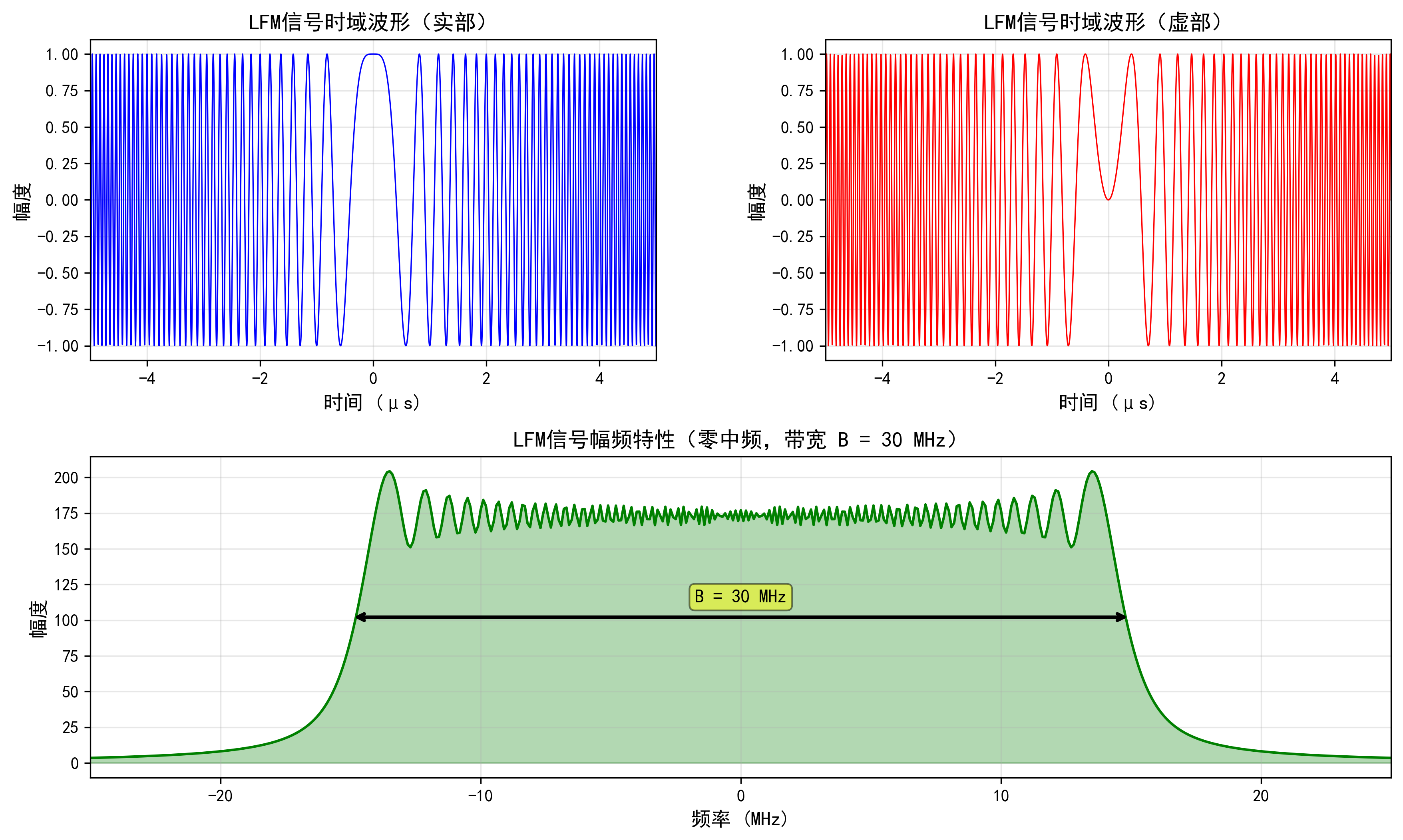 零中频LFM信号