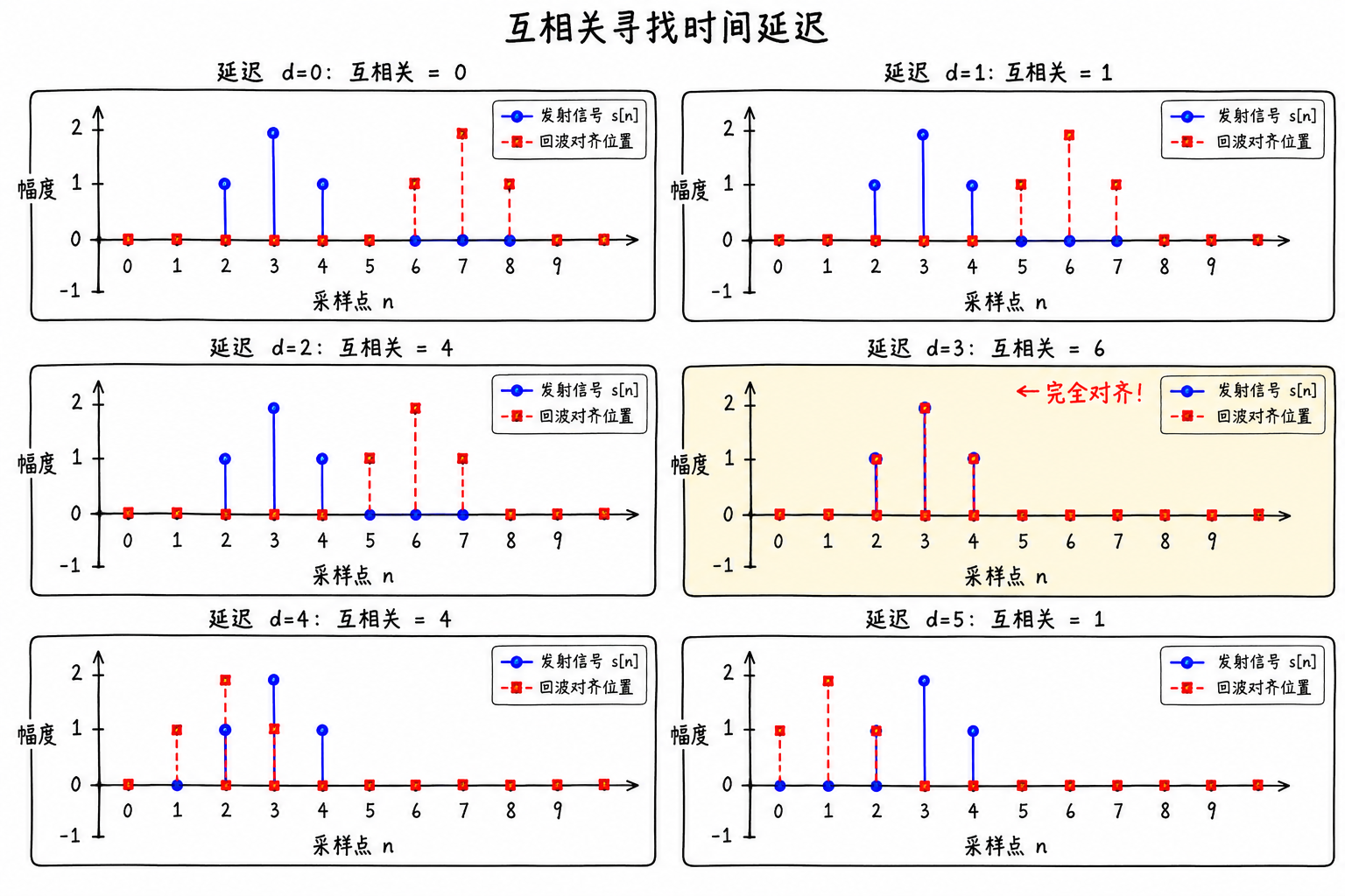 Figure 4.8 Intuitive illustration of finding time delay through cross-correlation
