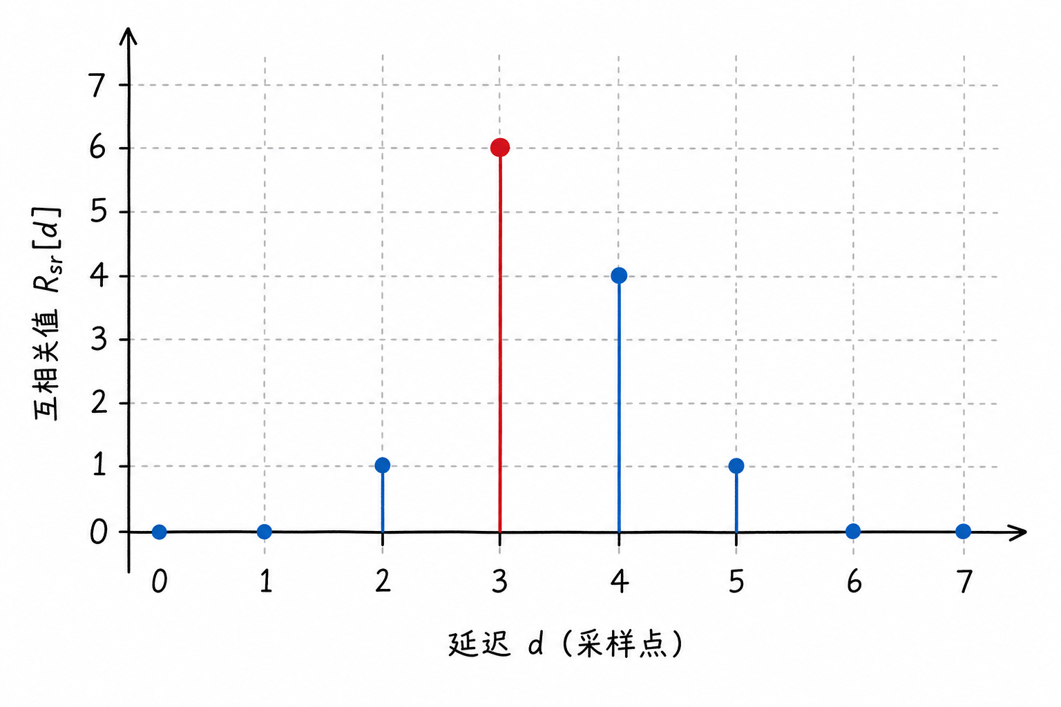 Figure 4.9 Discrete cross-correlation result