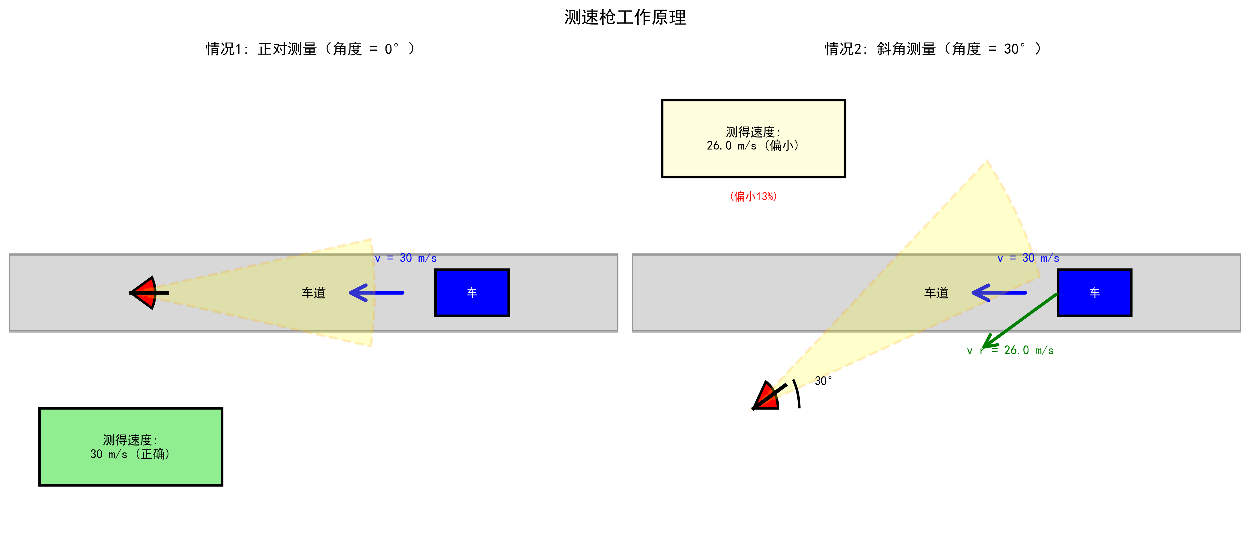测速枪工作示意图