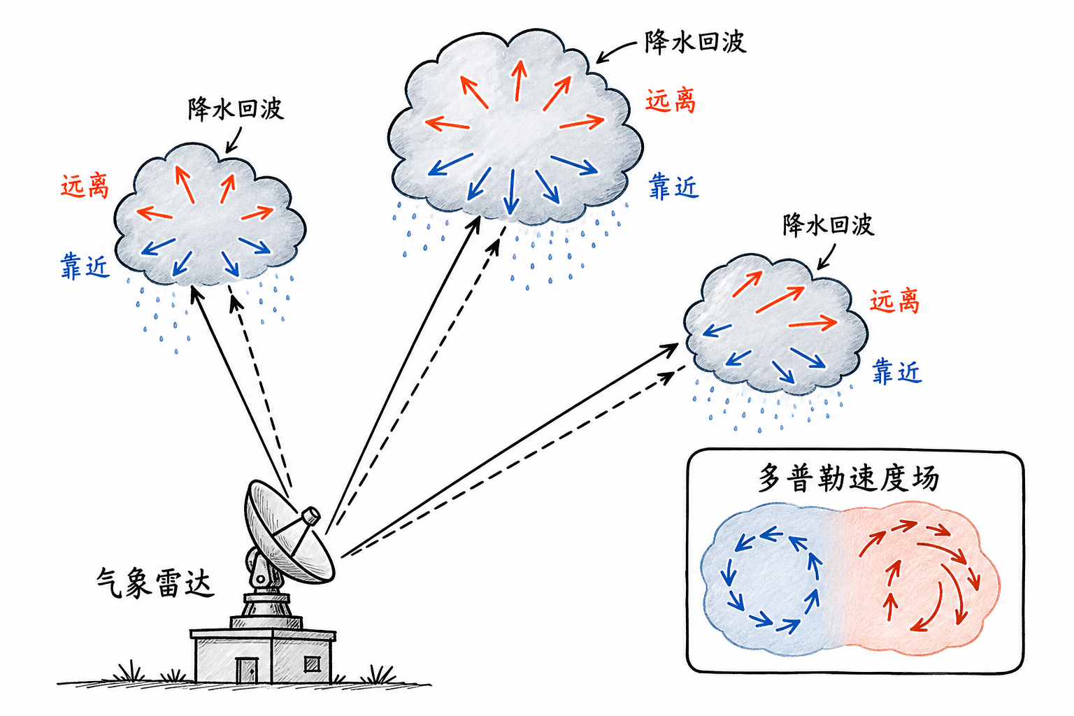 Figure 5.11 Weather radar wind velocity measurement