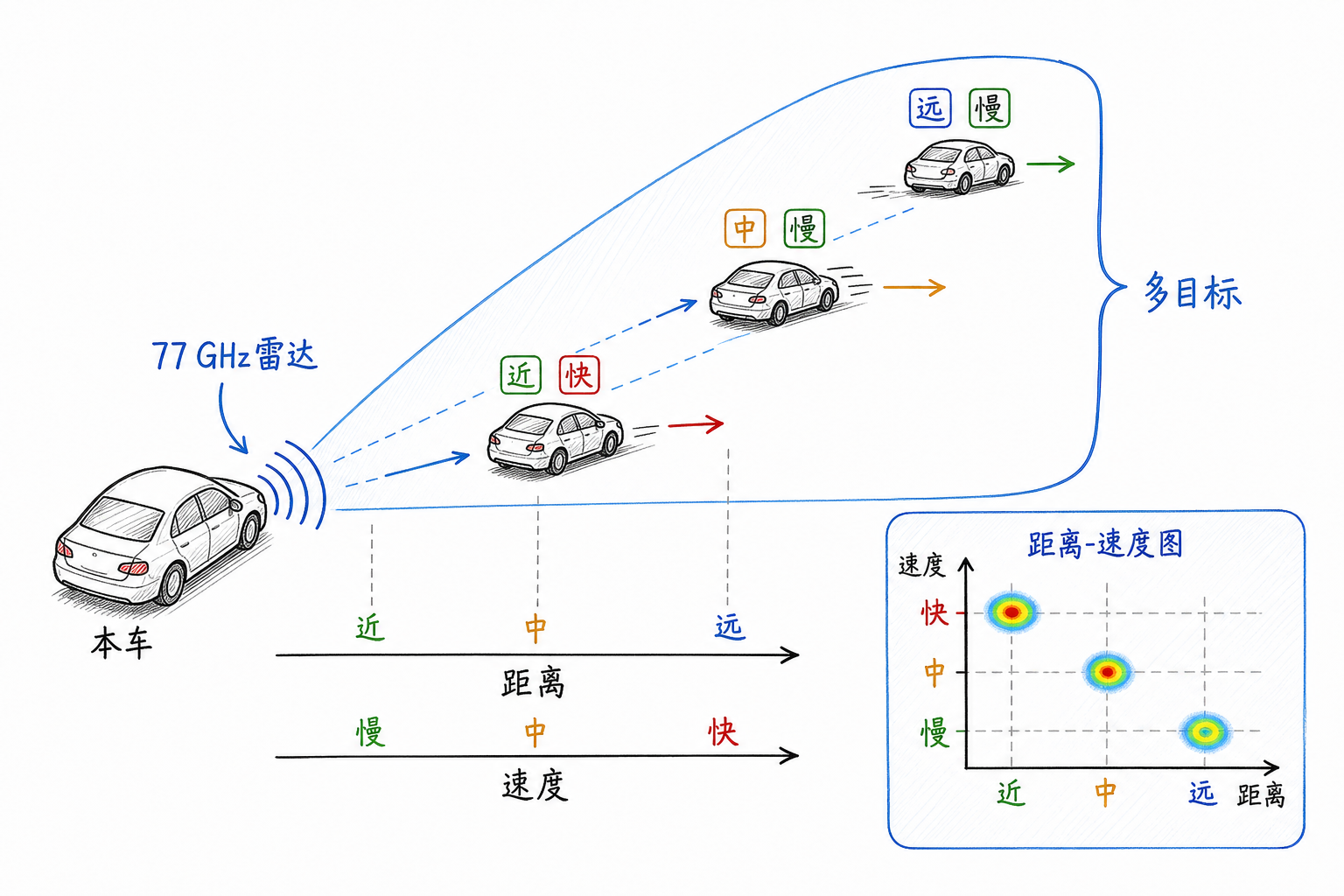 Figure 5.12 Automotive collision-avoidance radar schematic