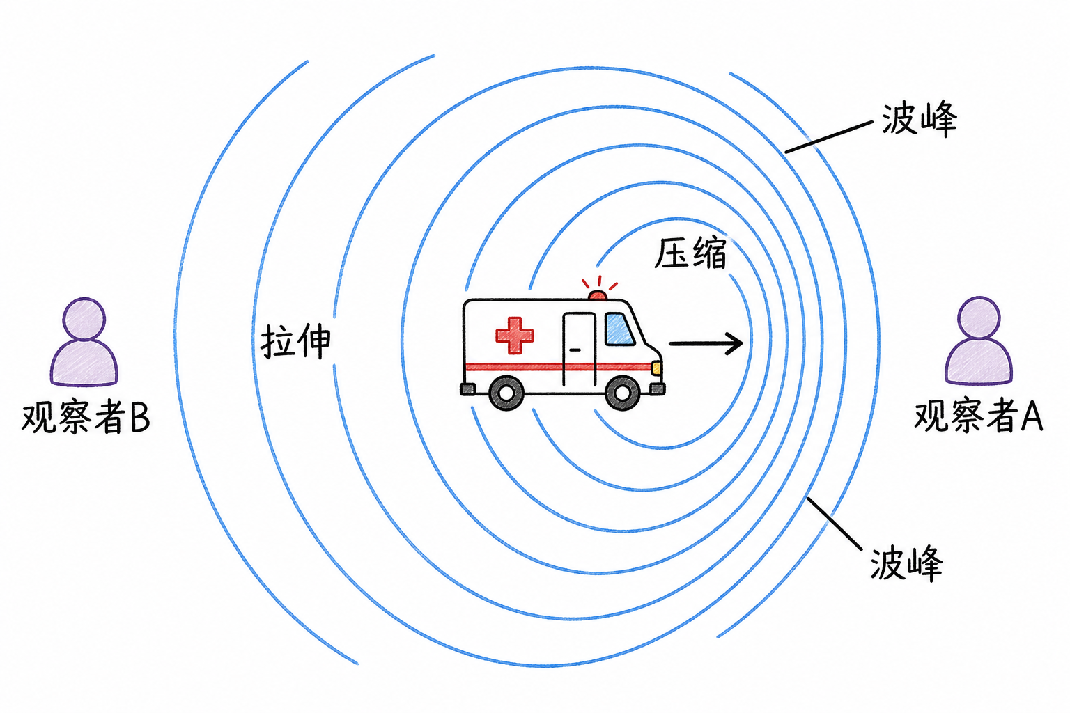 Figure 5.1: Wave crest compression and stretching in the Doppler effect