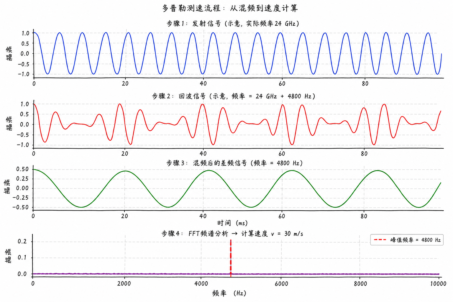 Figure 5.2 Mixing and Frequency Measurement in Continuous Wave Velocity Measurement