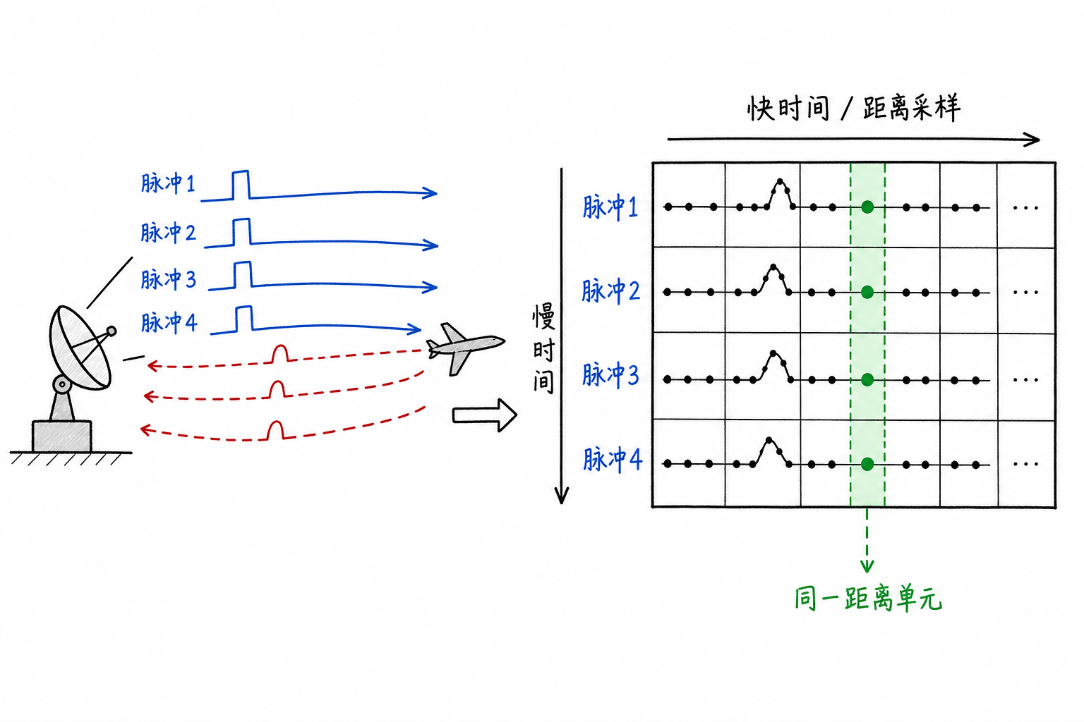 Figure 5.3 Fast Time and Slow Time