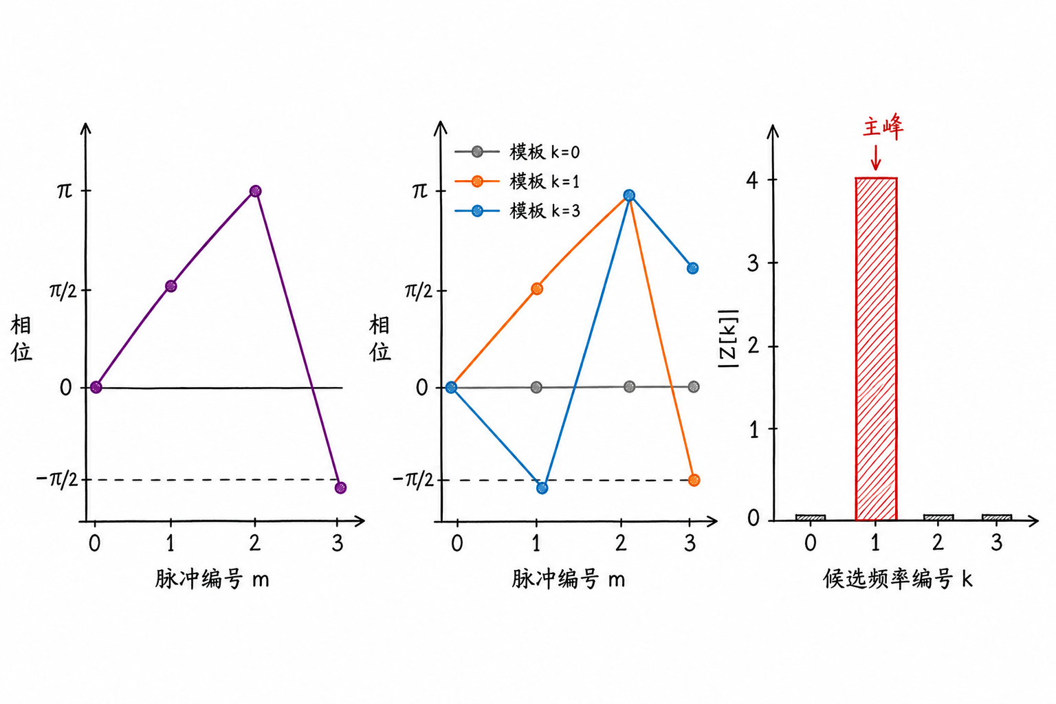 Figure 5.4 DFT matching to slow-time phase change rate