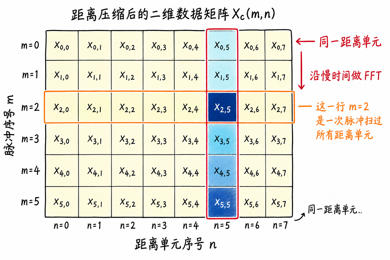 Figure 5.5 Two-dimensional data matrix after range compression