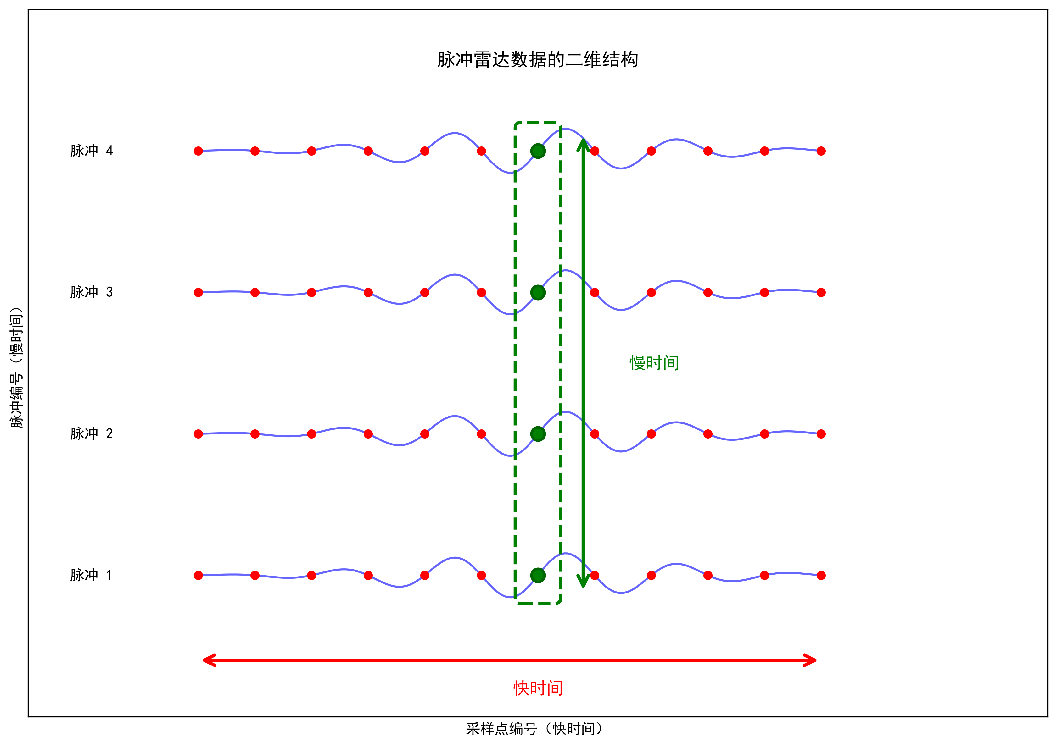 快时间与慢时间