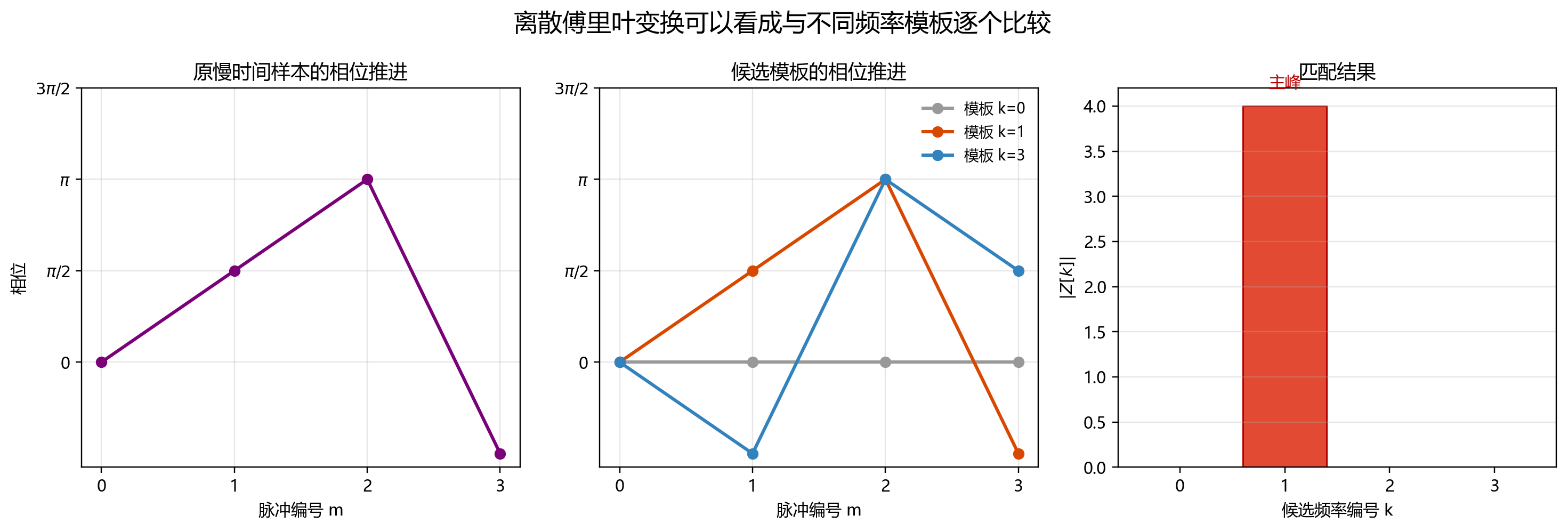 离散傅里叶变换中的模板匹配示意图