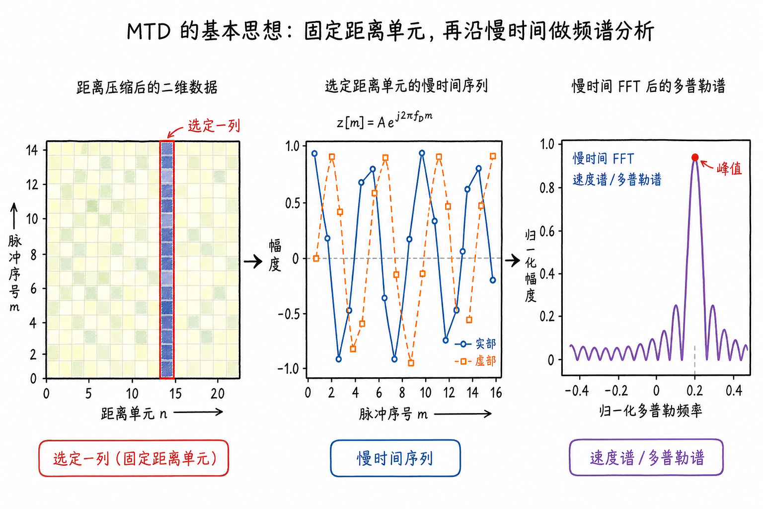 Figure 5.6 Basic concept of MTD