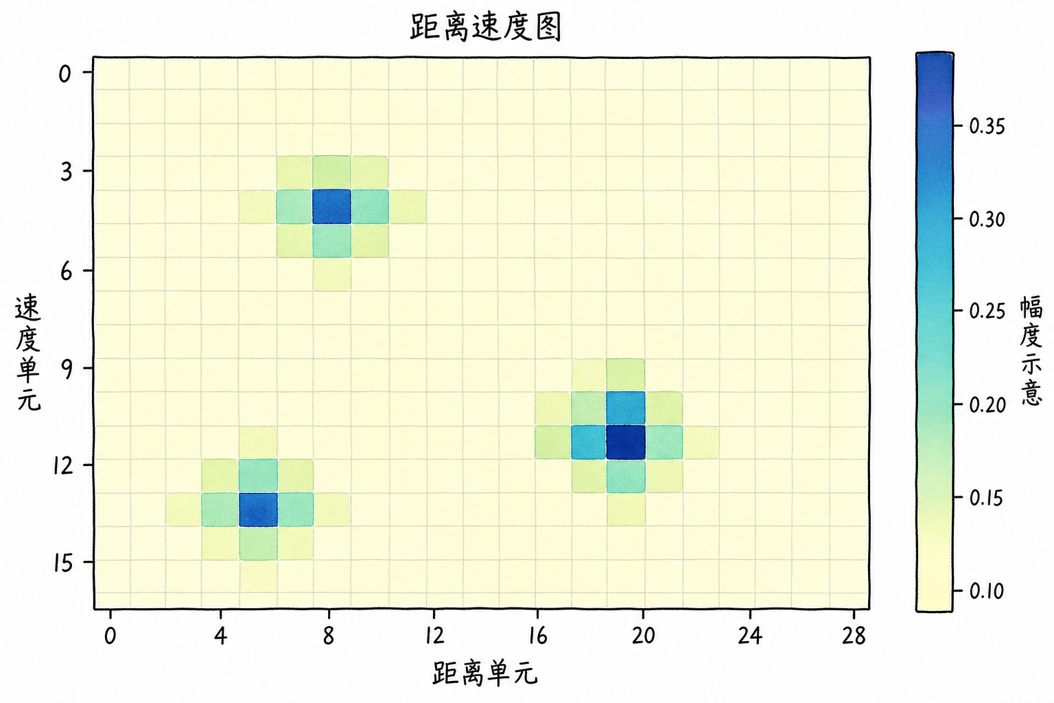 Figure 5.7 Range-velocity map formed after slow-time FFT