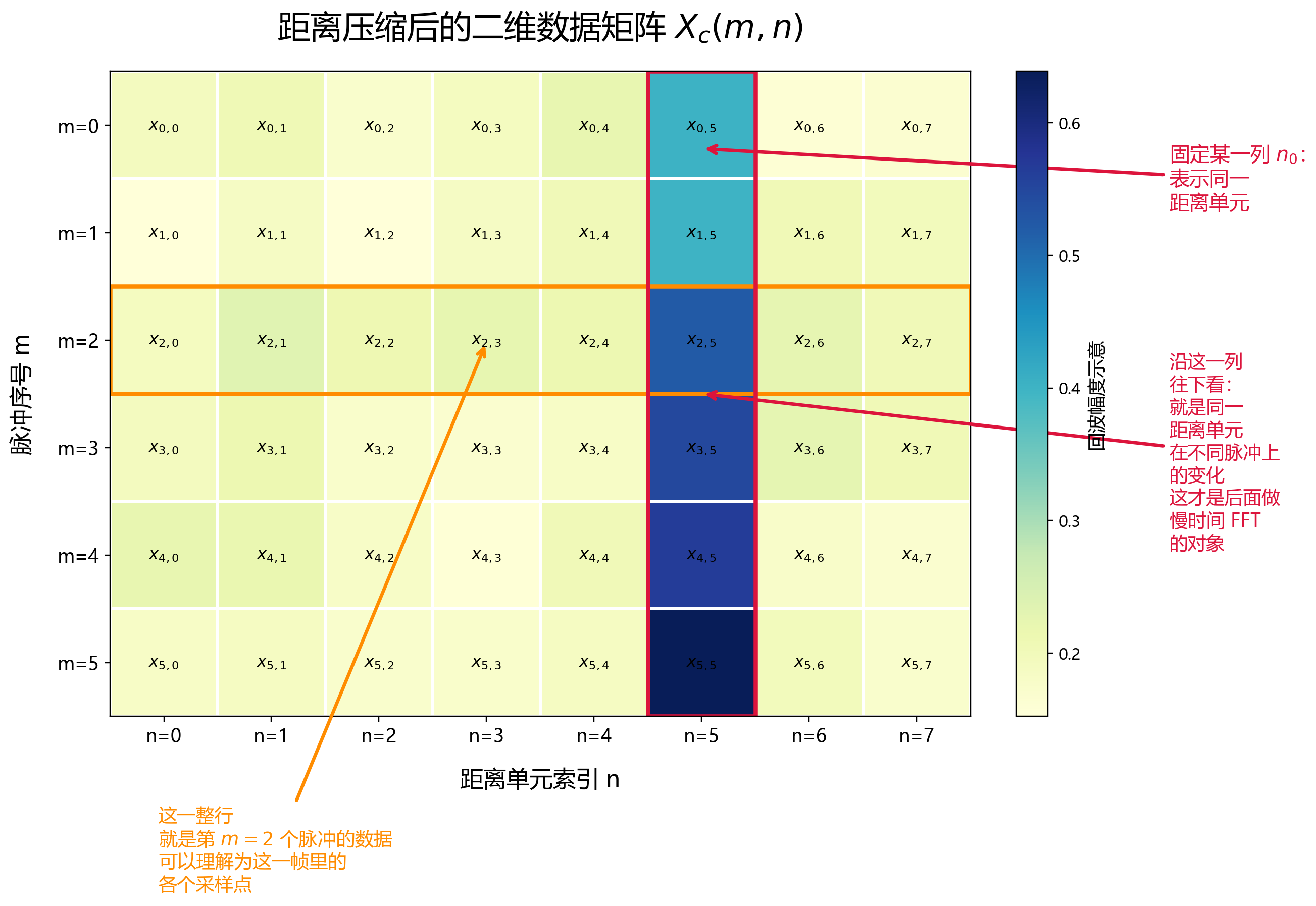 距离压缩后的二维数据矩阵