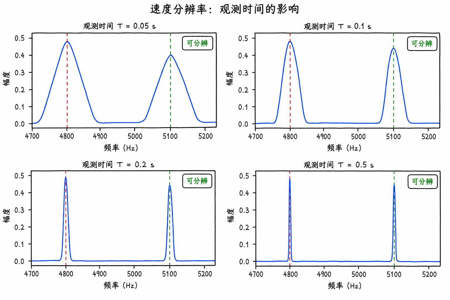 Figure 5.8 Effect of observation time on velocity resolution