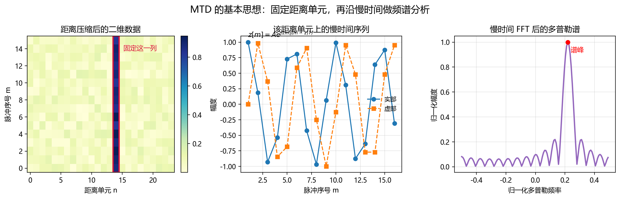 MTD 的基本思想示意图