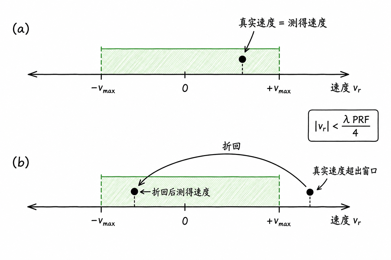 Figure 5.9 Velocity ambiguity illustration