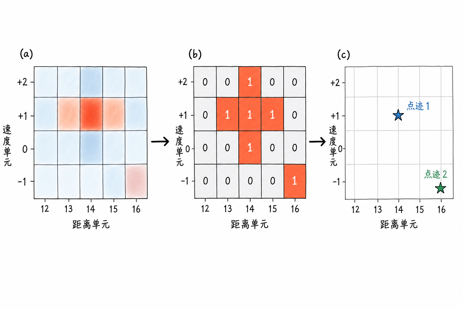 Figure 6.10 From range-velocity response to detection mask, then to plots