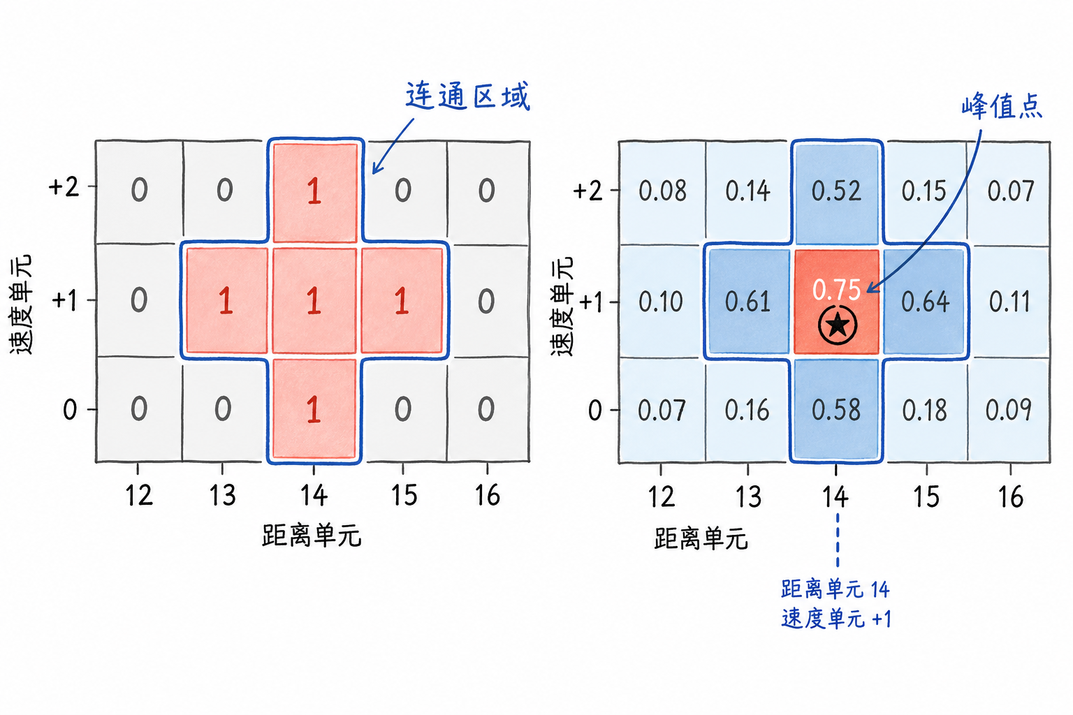 Figure 6.11 Connected regions and peak point selection