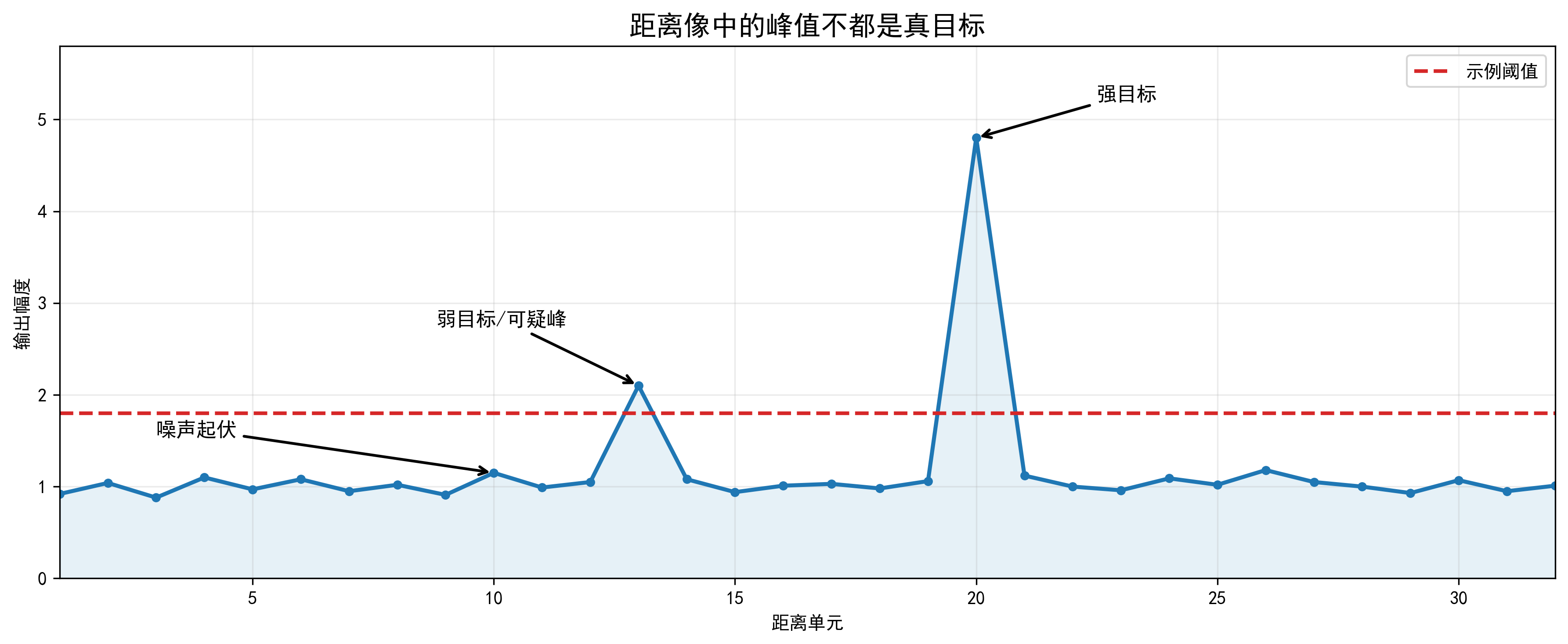 距离像中的强目标、弱目标和噪声起伏