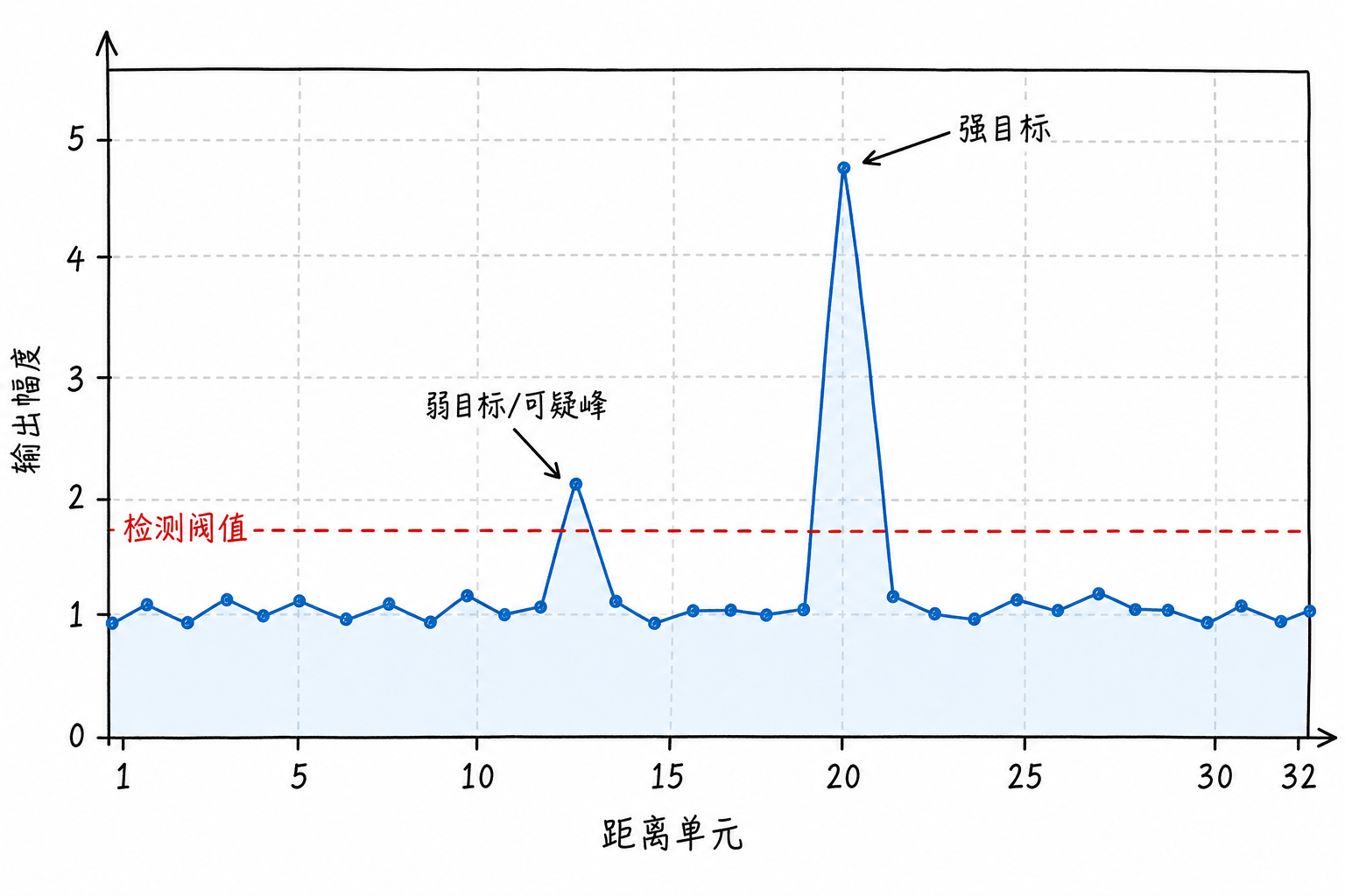 Figure 6.1 Strong targets, weak targets, and noise fluctuations in range profile