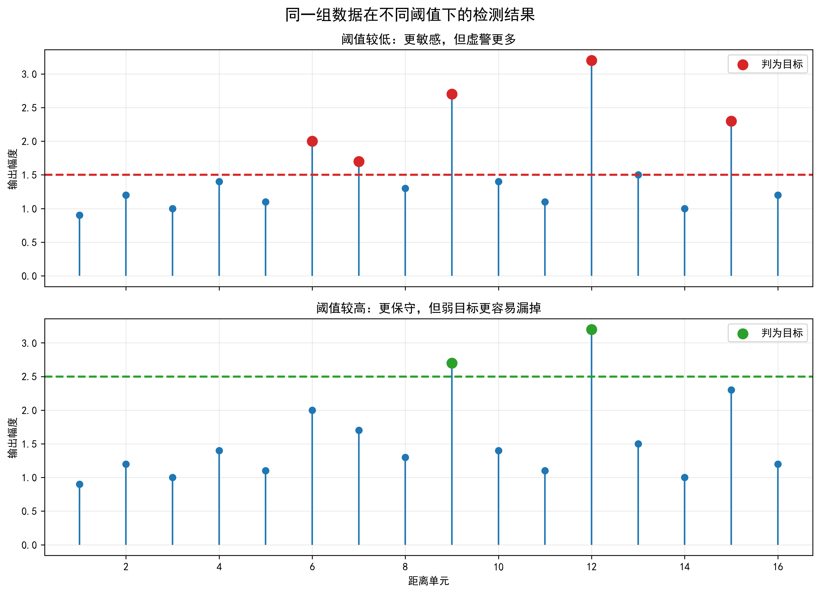 同一组数据在不同阈值下的检测结果