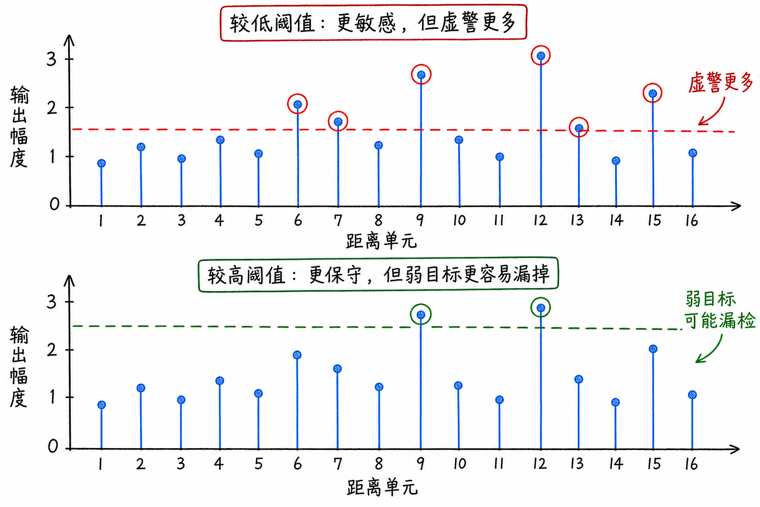 Figure 6.2 Detection results for the same data under different thresholds
