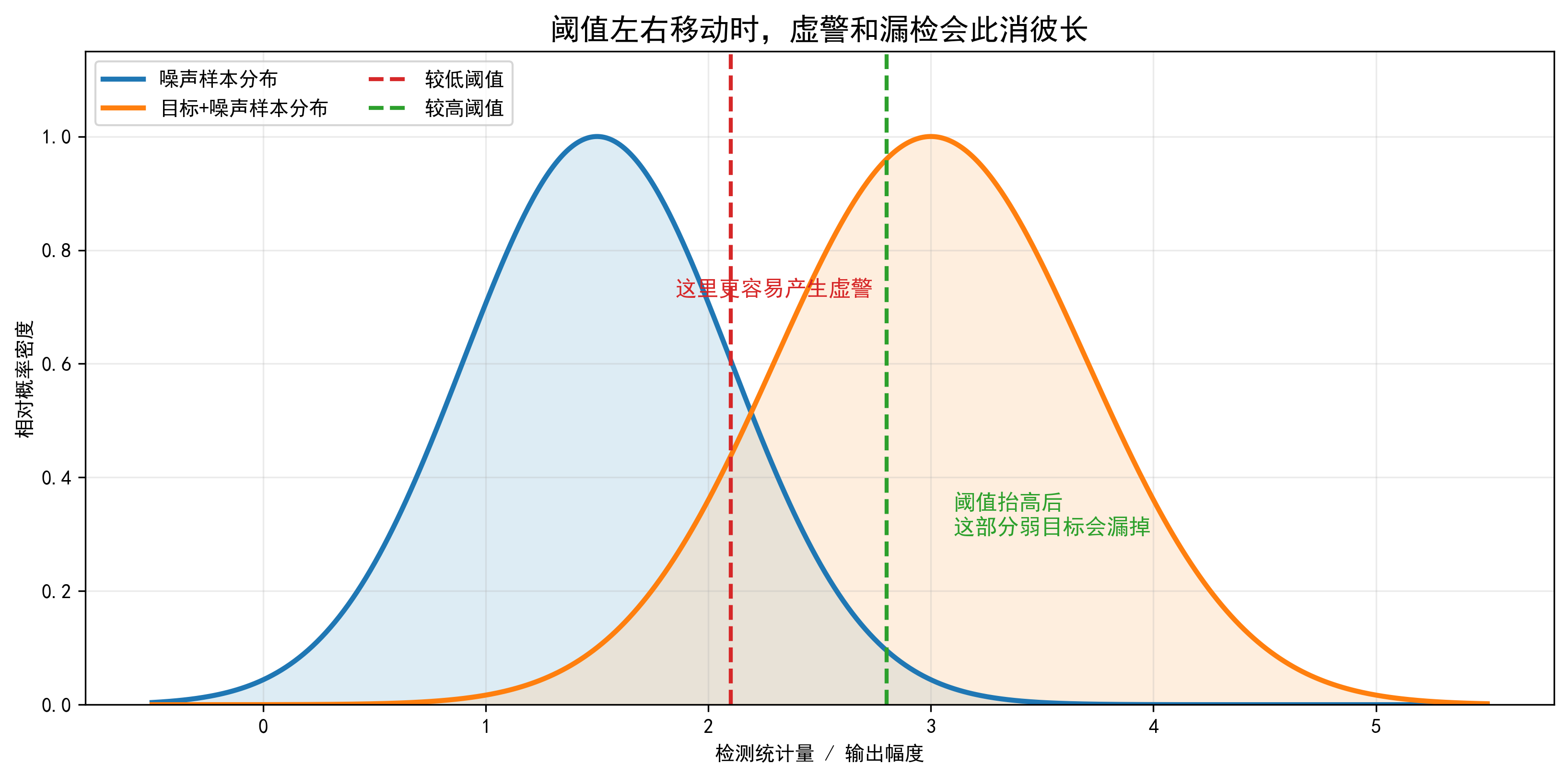 噪声样本和目标样本重叠时的阈值权衡