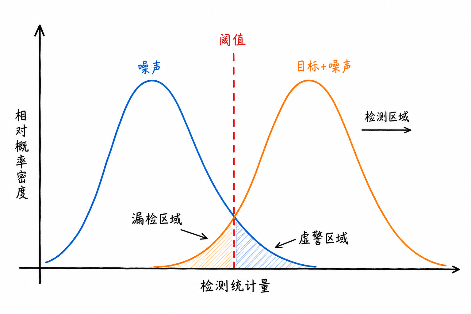 Figure 6.3 Threshold tradeoff when noise samples and target samples overlap