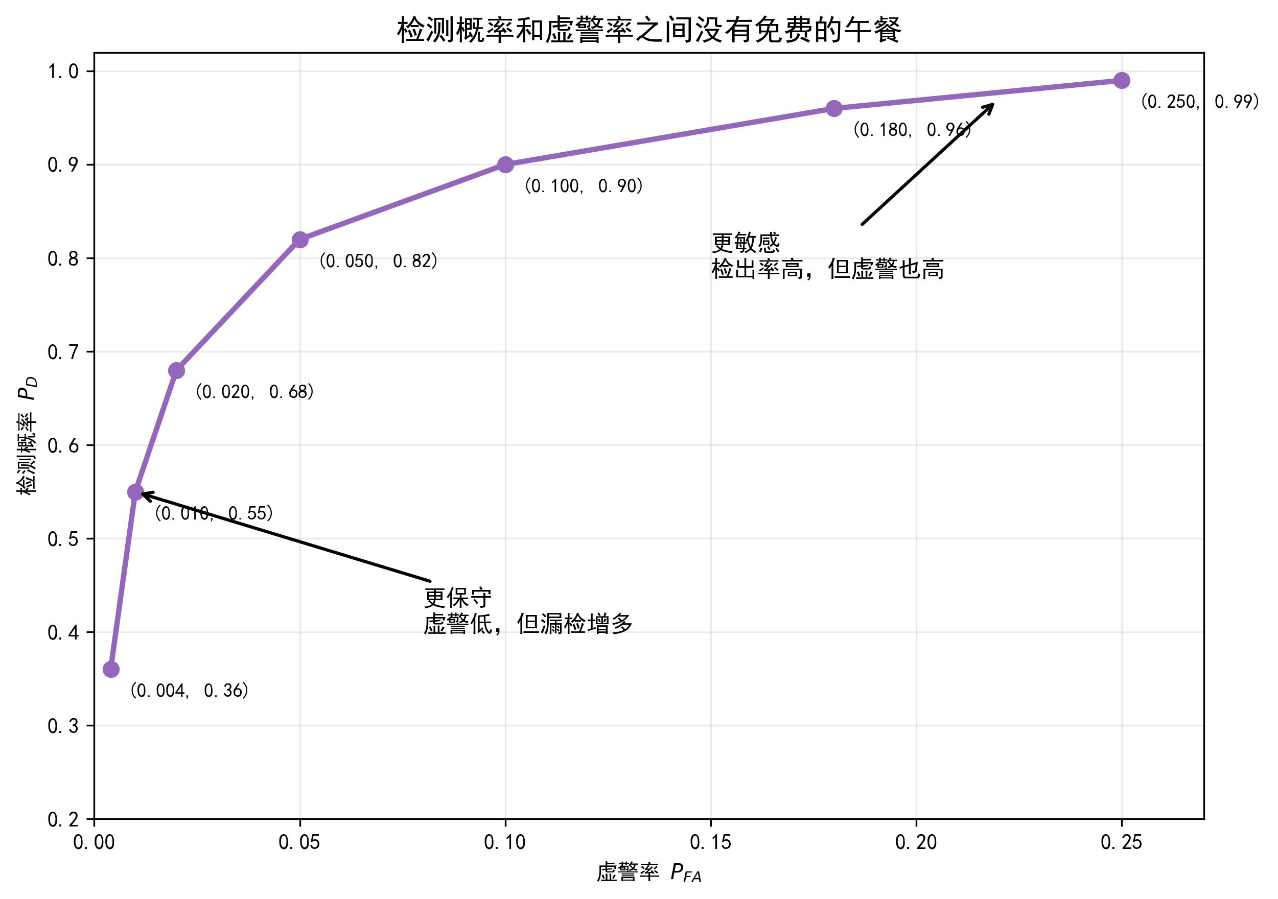 检测概率和虚警率之间的权衡曲线