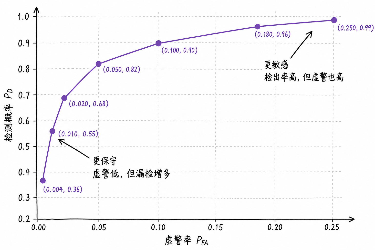 Figure 6.4 Tradeoff curve between detection probability and false alarm rate