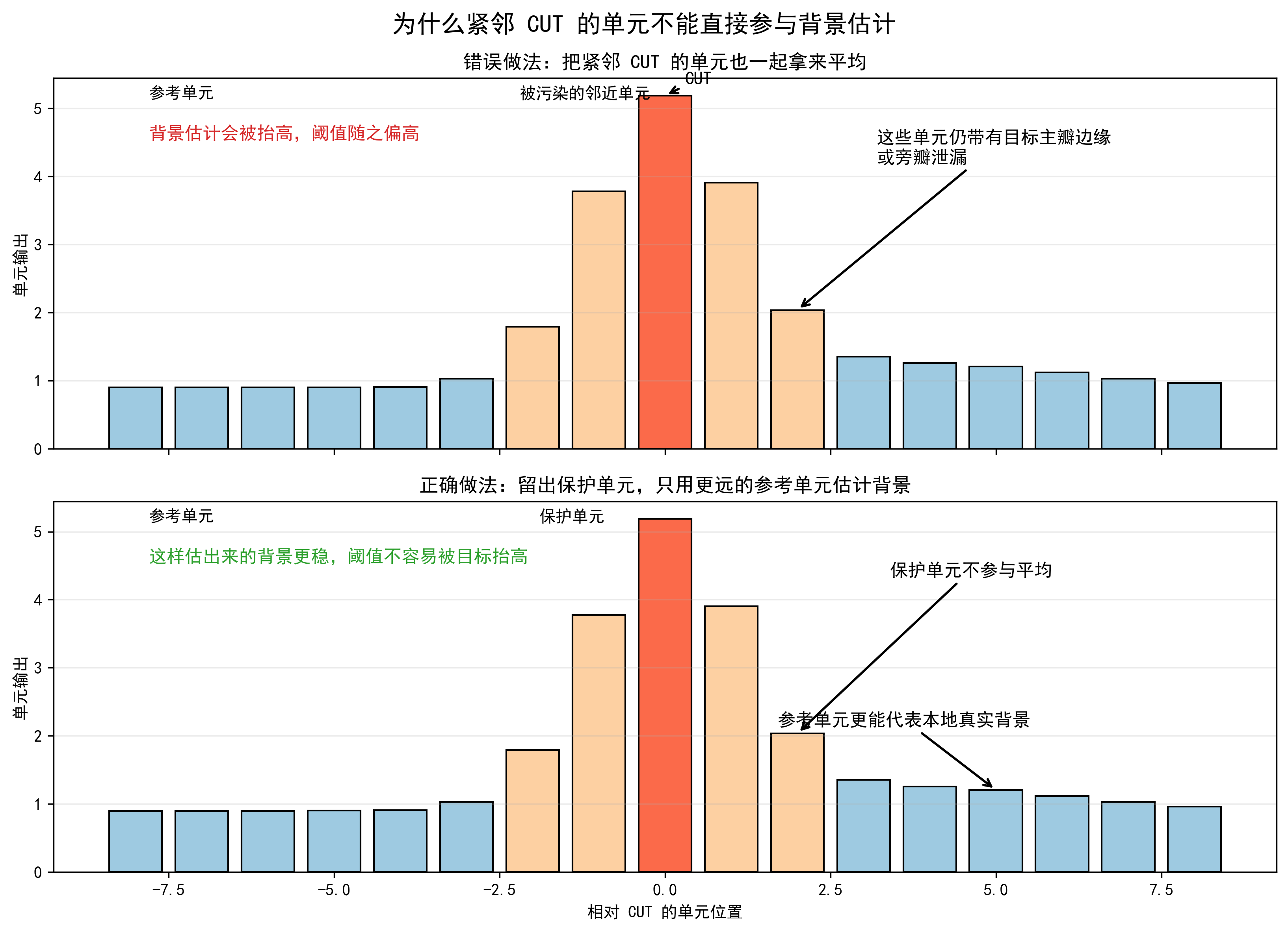 为什么紧邻 CUT 的单元不能直接参与背景估计