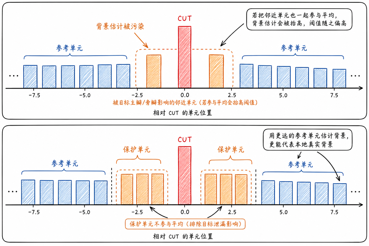 Figure 6.5 Why cells immediately adjacent to the CUT cannot directly participate in background estimation