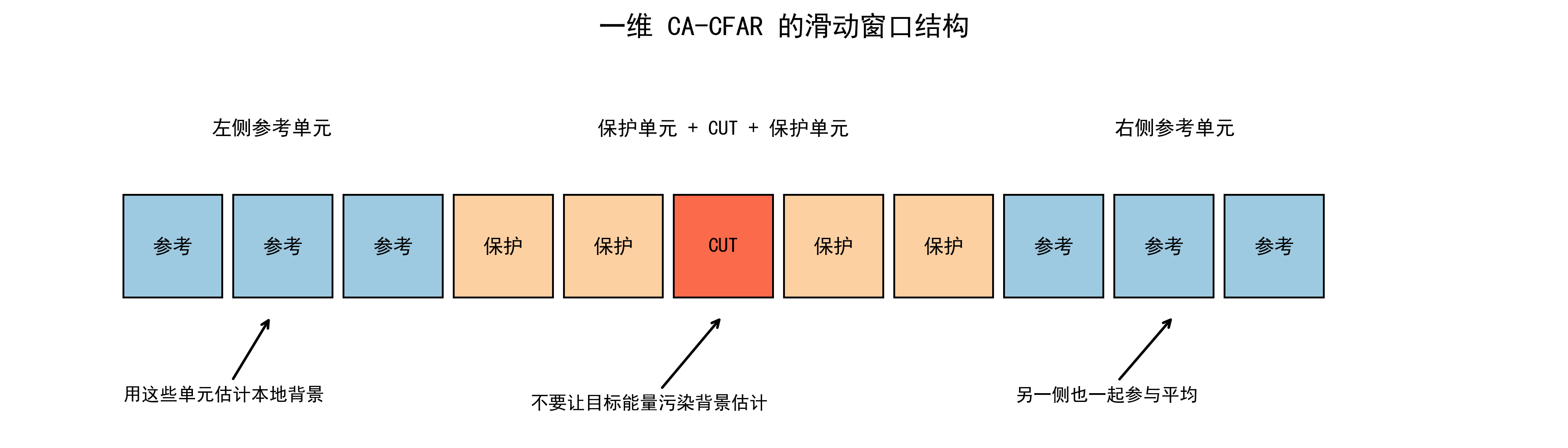 一维 CA-CFAR 的参考单元、保护单元和 CUT 结构