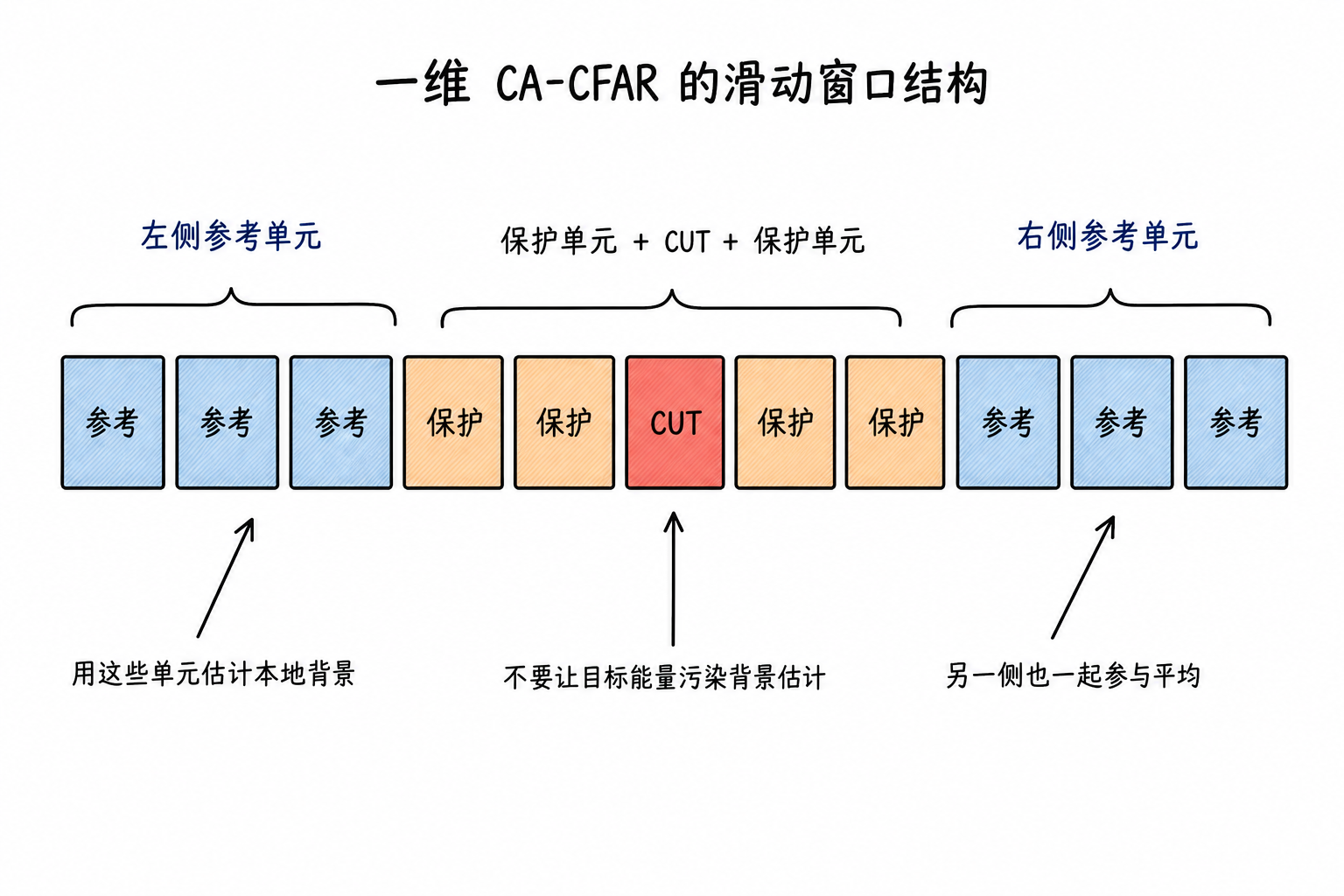 Figure 6.6 Structure of reference cells, guard cells, and CUT in one-dimensional CA-CFAR