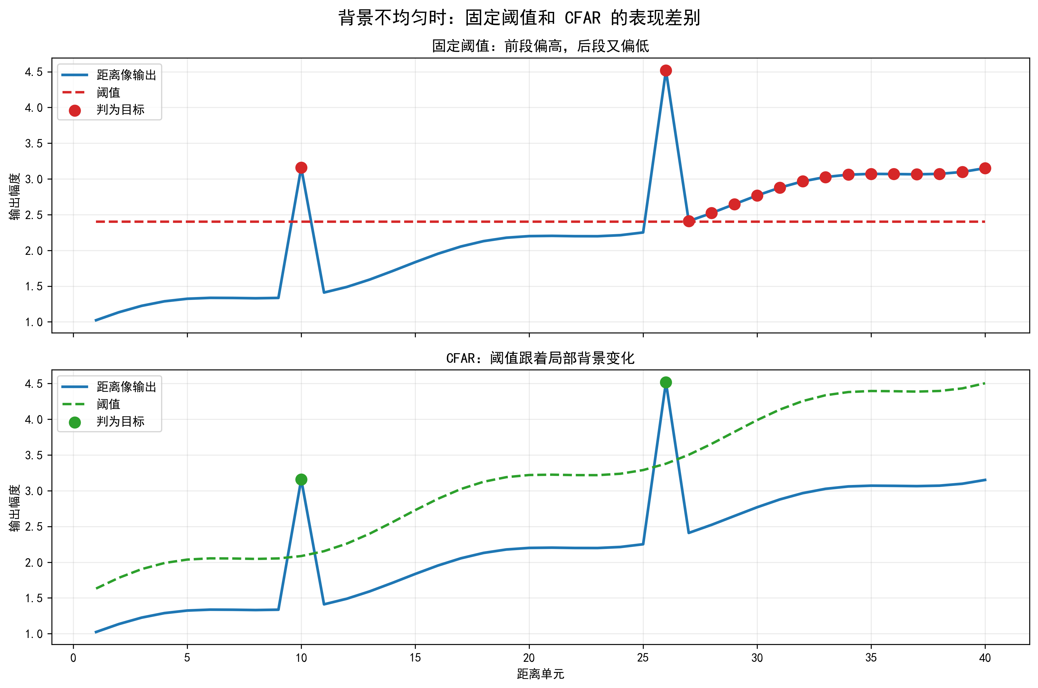 固定阈值与 CFAR 在不均匀背景下的对比