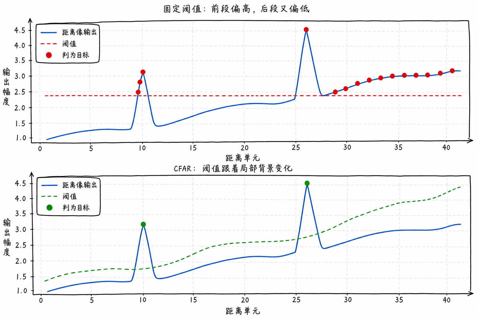 Figure 6.7 Comparison of fixed threshold and CFAR in non-uniform background