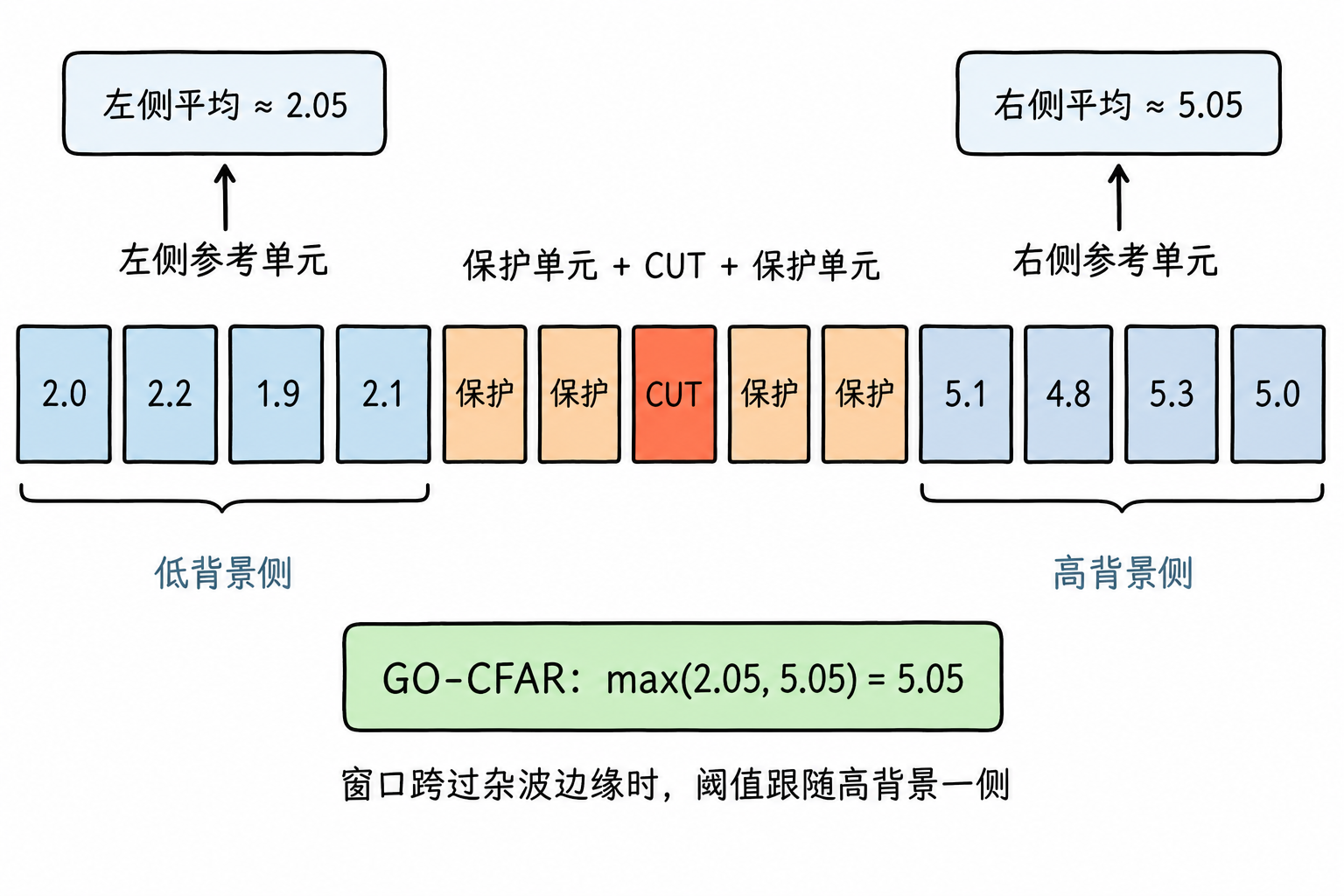 Figure 6.8 GO-CFAR takes the larger background estimate at clutter edges