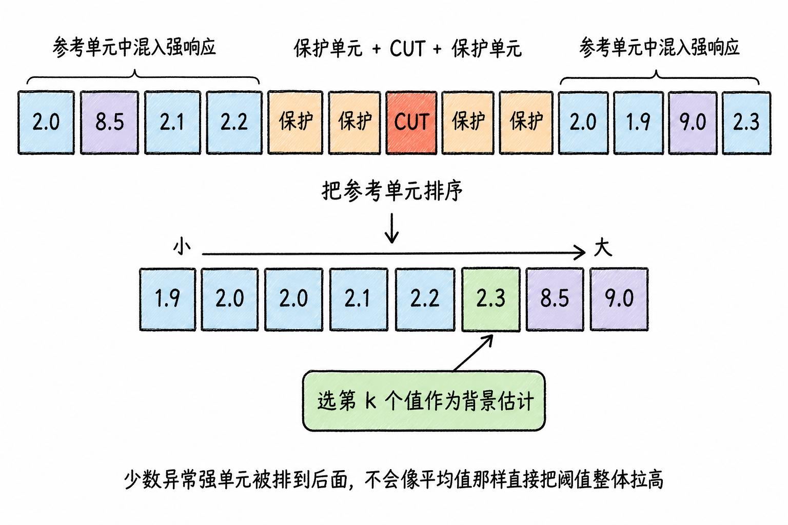 Figure 6.9 OS-CFAR sorts reference cells and selects a rank value