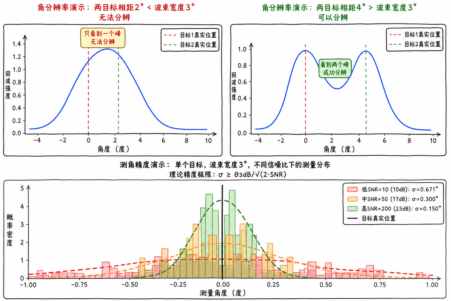 Figure 7.9 Comparison of Angular Resolution and Angle Measurement Accuracy